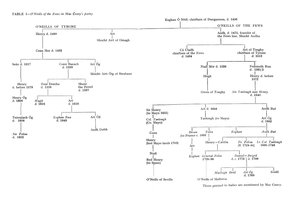 Creggan O'Neill family tree